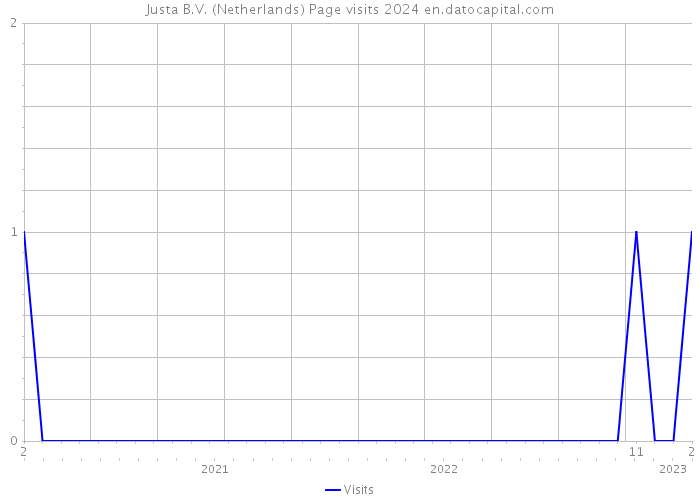Justa B.V. (Netherlands) Page visits 2024 