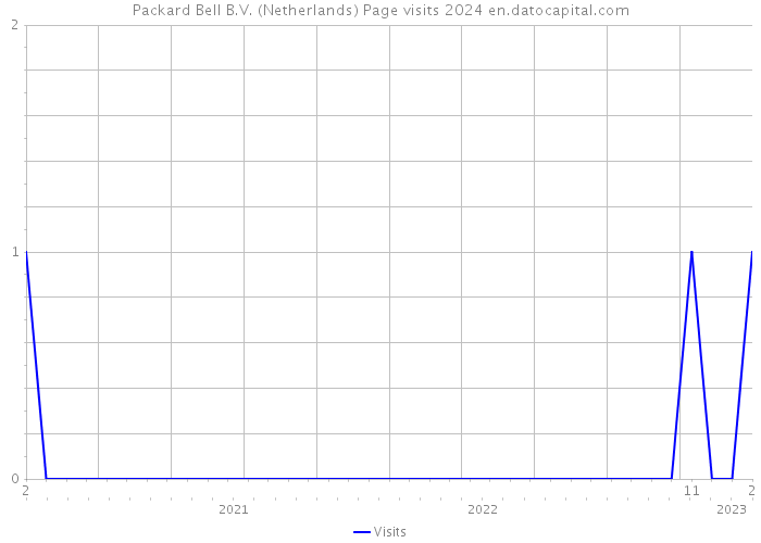 Packard Bell B.V. (Netherlands) Page visits 2024 