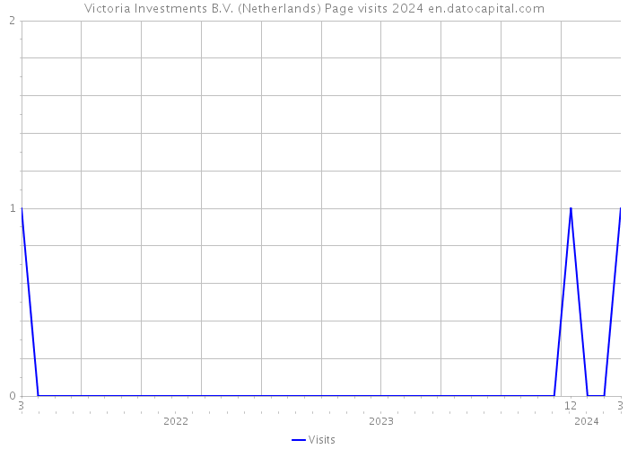 Victoria Investments B.V. (Netherlands) Page visits 2024 