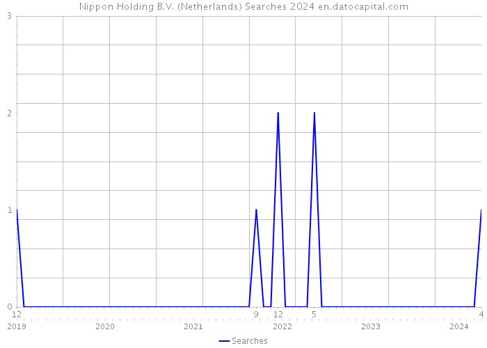 Nippon Holding B.V. (Netherlands) Searches 2024 