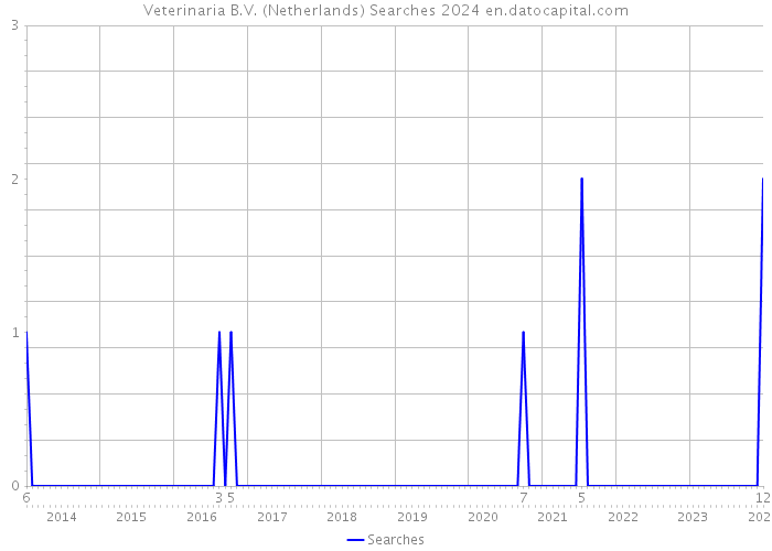 Veterinaria B.V. (Netherlands) Searches 2024 