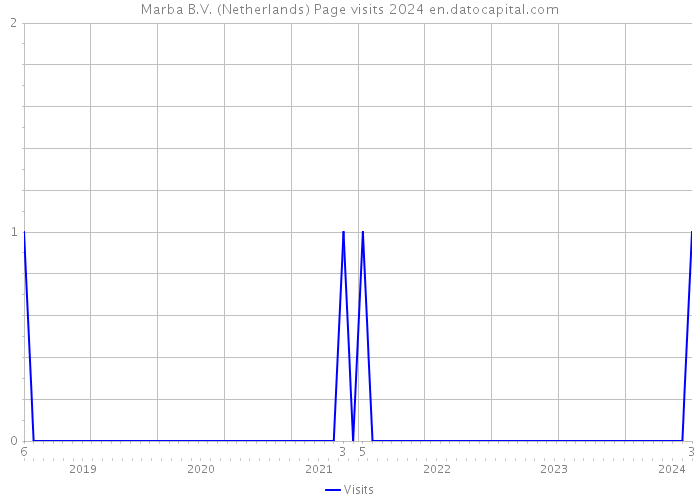 Marba B.V. (Netherlands) Page visits 2024 