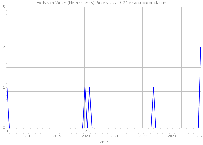 Eddy van Valen (Netherlands) Page visits 2024 
