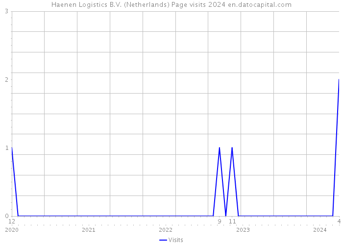 Haenen Logistics B.V. (Netherlands) Page visits 2024 