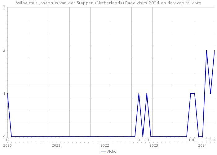 Wilhelmus Josephus van der Stappen (Netherlands) Page visits 2024 