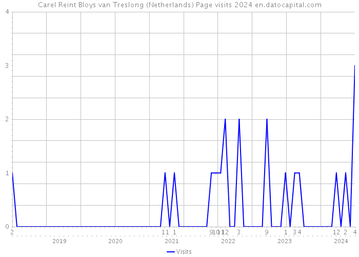 Carel Reint Bloys van Treslong (Netherlands) Page visits 2024 