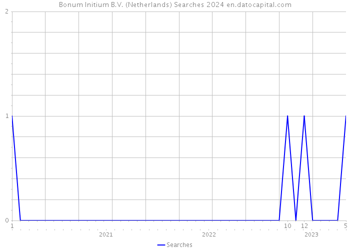 Bonum Initium B.V. (Netherlands) Searches 2024 