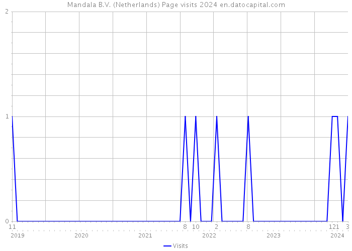 Mandala B.V. (Netherlands) Page visits 2024 