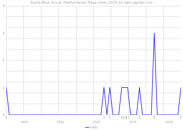 Dutch Blue Group (Netherlands) Page visits 2024 