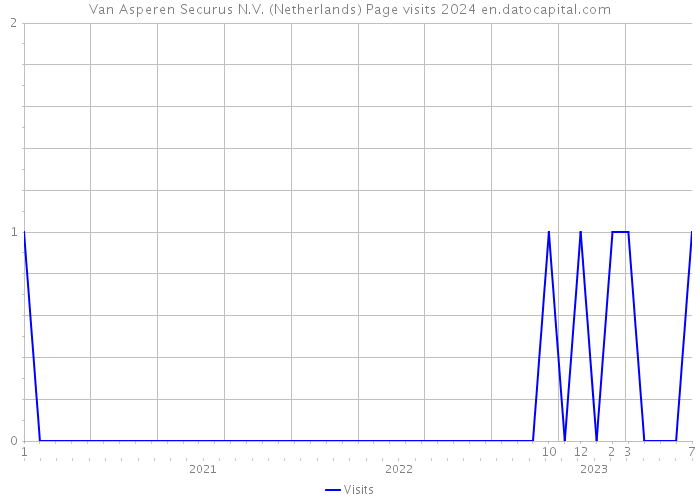 Van Asperen Securus N.V. (Netherlands) Page visits 2024 