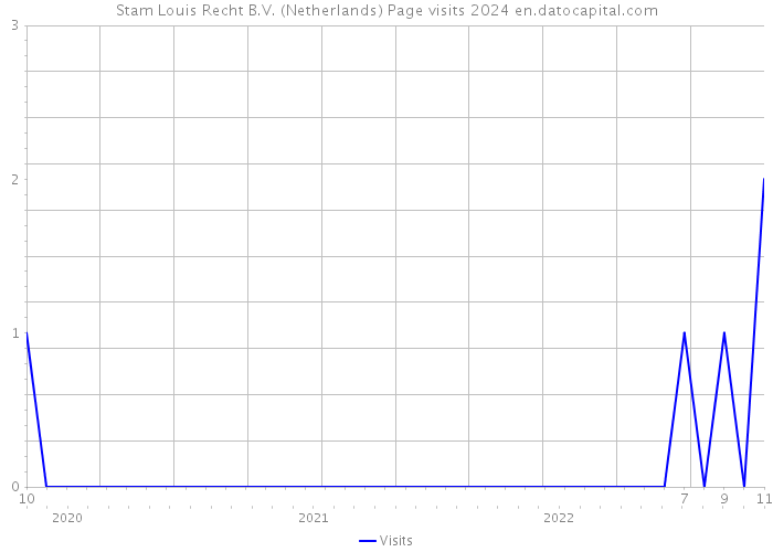 Stam Louis Recht B.V. (Netherlands) Page visits 2024 