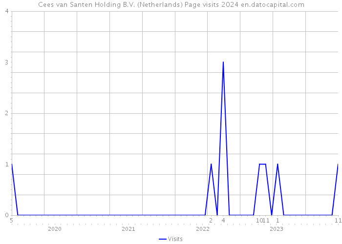 Cees van Santen Holding B.V. (Netherlands) Page visits 2024 