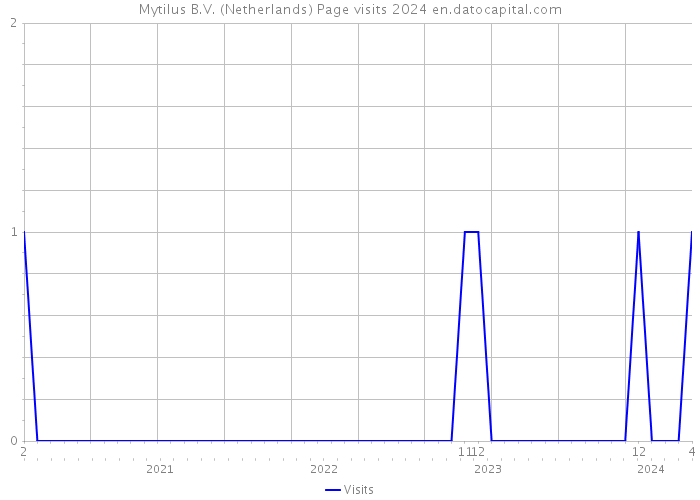 Mytilus B.V. (Netherlands) Page visits 2024 