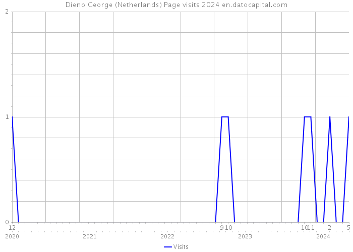 Dieno George (Netherlands) Page visits 2024 