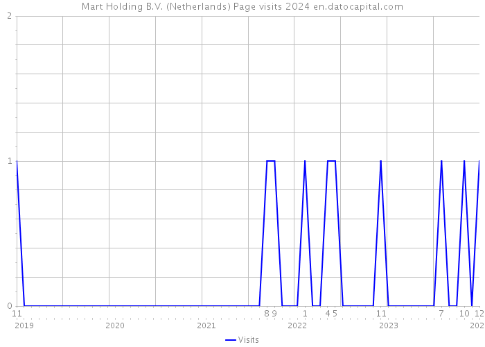 Mart Holding B.V. (Netherlands) Page visits 2024 