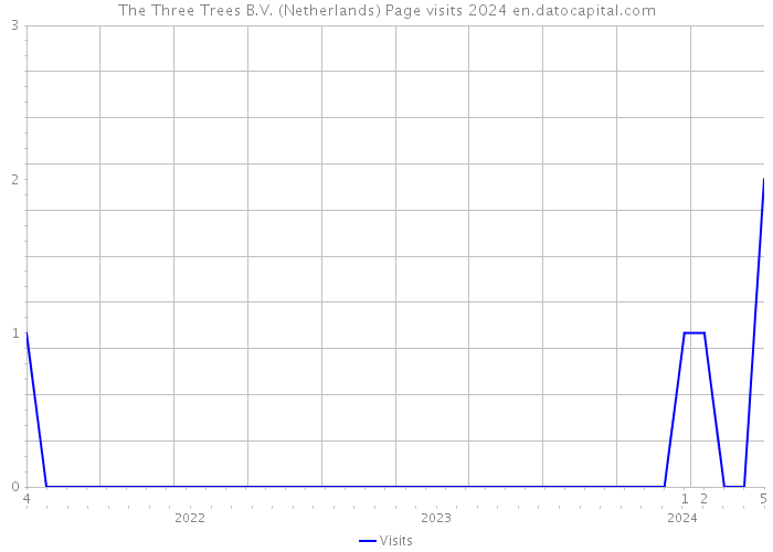The Three Trees B.V. (Netherlands) Page visits 2024 