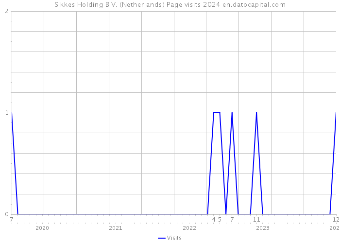Sikkes Holding B.V. (Netherlands) Page visits 2024 