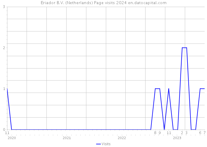 Eriador B.V. (Netherlands) Page visits 2024 