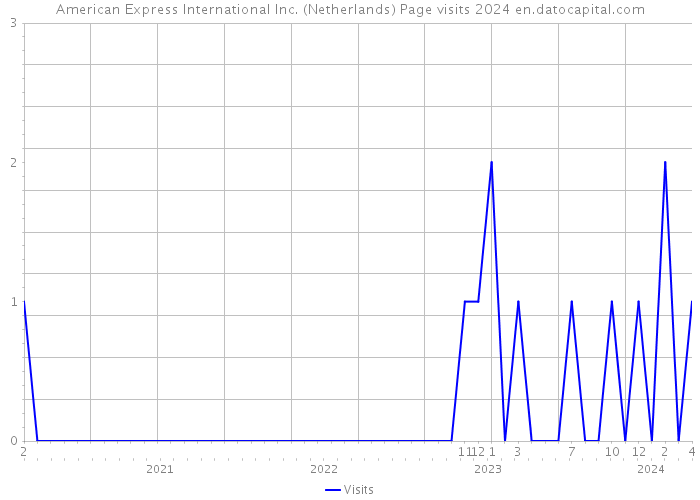 American Express International Inc. (Netherlands) Page visits 2024 