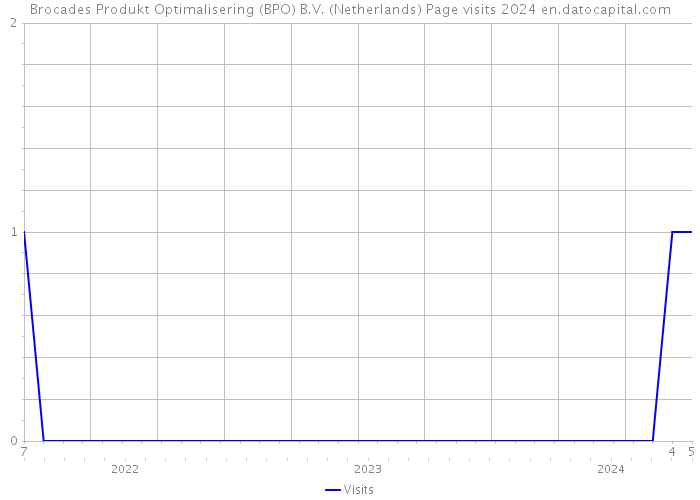 Brocades Produkt Optimalisering (BPO) B.V. (Netherlands) Page visits 2024 