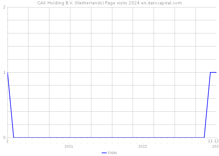 GAK Holding B.V. (Netherlands) Page visits 2024 