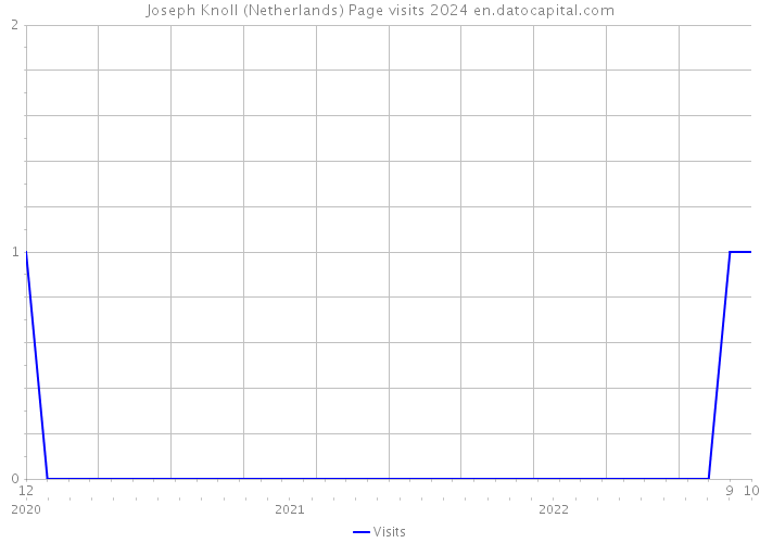 Joseph Knoll (Netherlands) Page visits 2024 