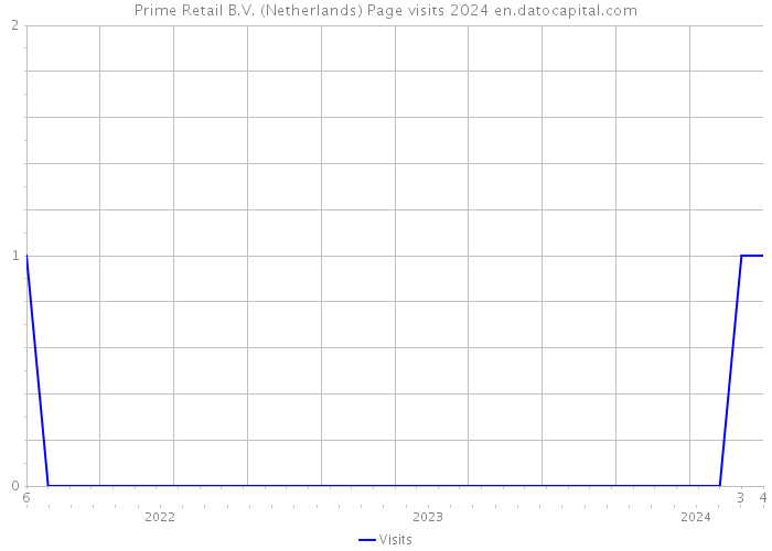 Prime Retail B.V. (Netherlands) Page visits 2024 