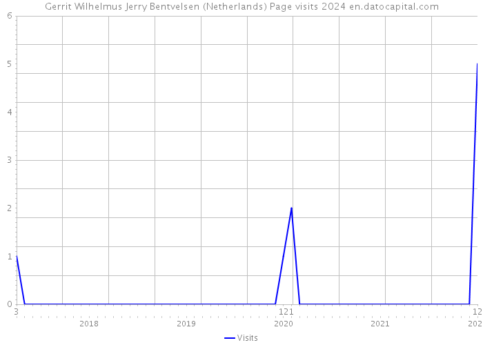 Gerrit Wilhelmus Jerry Bentvelsen (Netherlands) Page visits 2024 