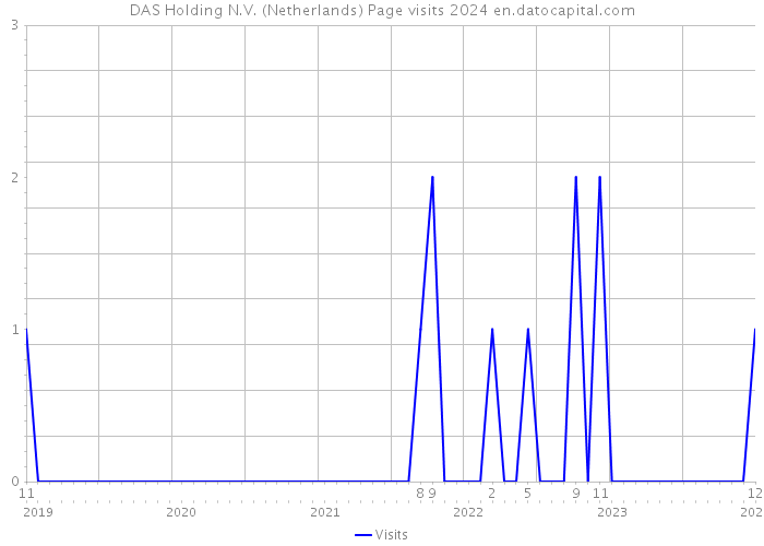 DAS Holding N.V. (Netherlands) Page visits 2024 