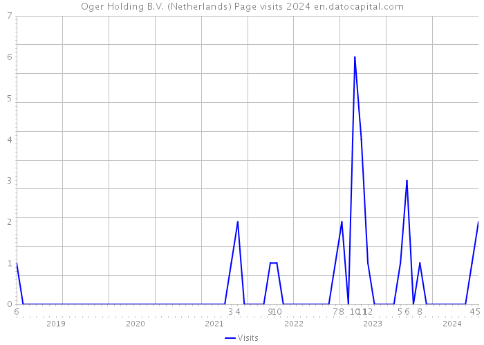 Oger Holding B.V. (Netherlands) Page visits 2024 