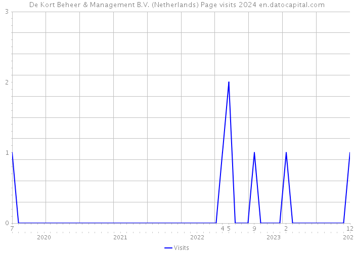 De Kort Beheer & Management B.V. (Netherlands) Page visits 2024 