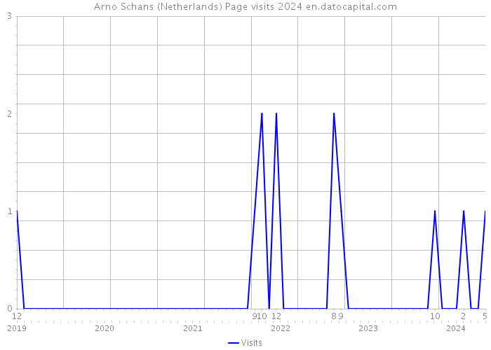 Arno Schans (Netherlands) Page visits 2024 