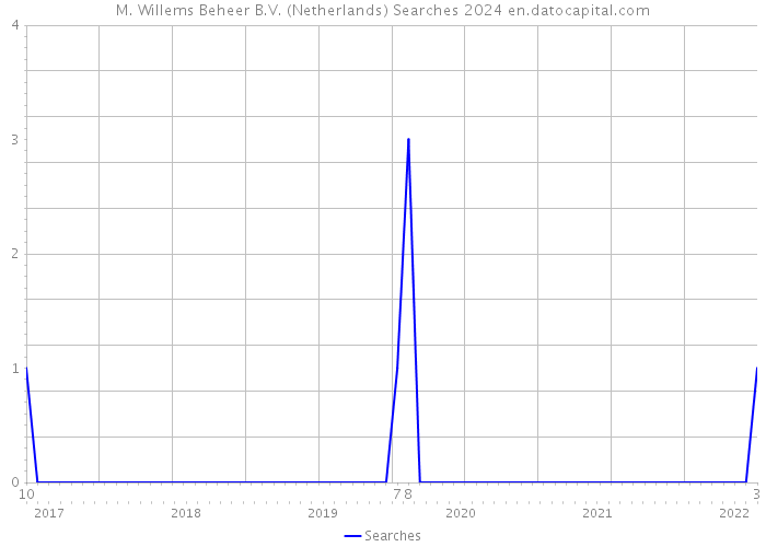 M. Willems Beheer B.V. (Netherlands) Searches 2024 