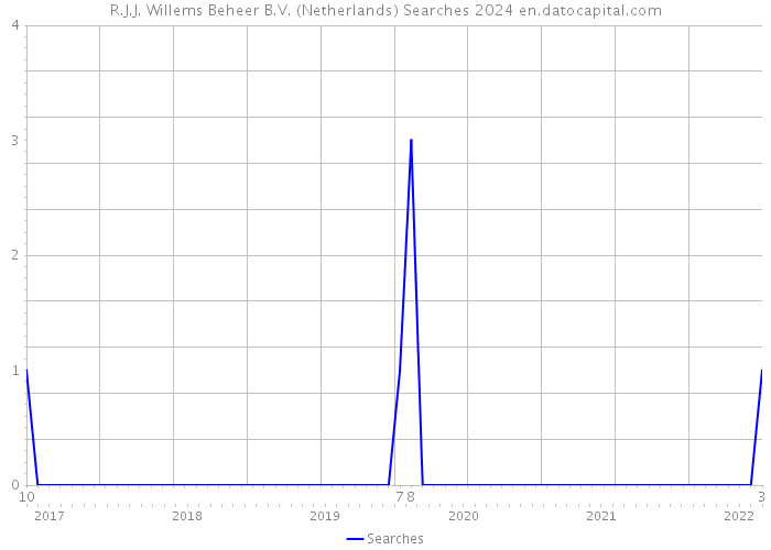 R.J.J. Willems Beheer B.V. (Netherlands) Searches 2024 