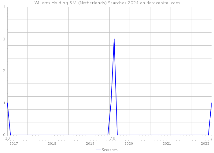 Willems Holding B.V. (Netherlands) Searches 2024 