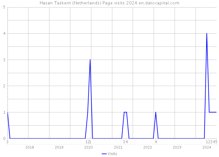 Hasan Taskent (Netherlands) Page visits 2024 