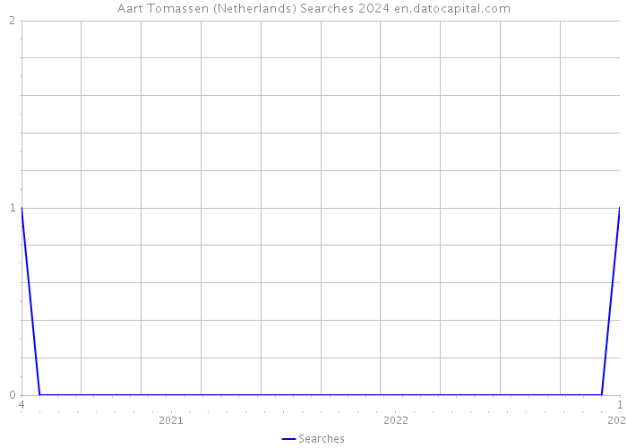 Aart Tomassen (Netherlands) Searches 2024 
