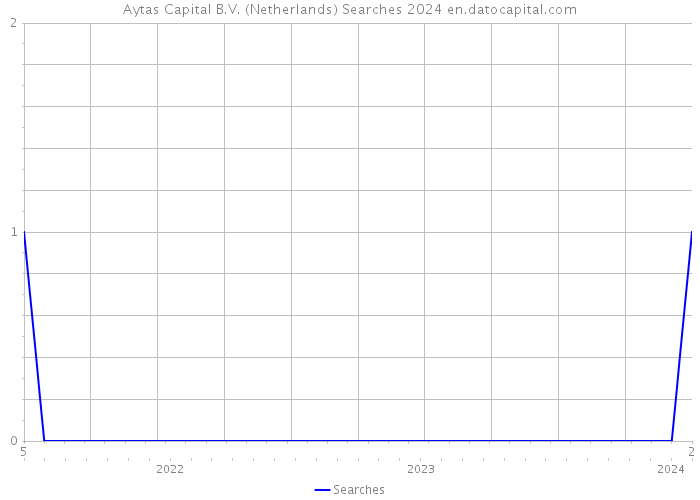 Aytas Capital B.V. (Netherlands) Searches 2024 