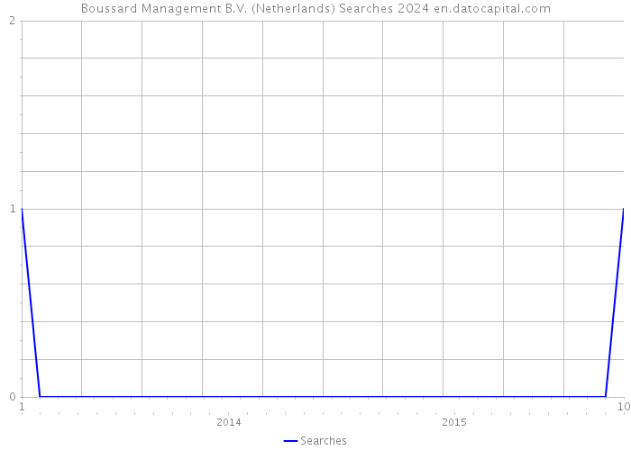 Boussard Management B.V. (Netherlands) Searches 2024 