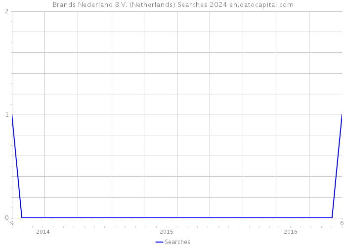 Brands Nederland B.V. (Netherlands) Searches 2024 