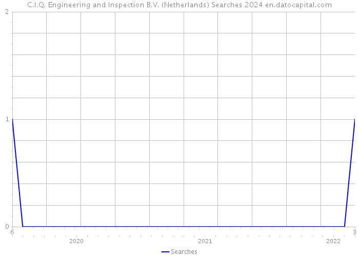 C.I.Q. Engineering and Inspection B.V. (Netherlands) Searches 2024 