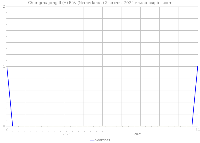 Chungmugong II (A) B.V. (Netherlands) Searches 2024 