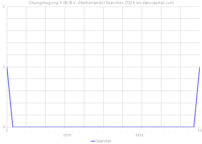 Chungmugong II (B) B.V. (Netherlands) Searches 2024 