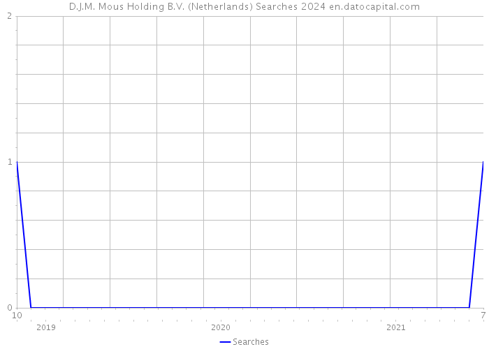 D.J.M. Mous Holding B.V. (Netherlands) Searches 2024 