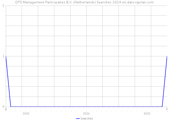 DTS Management Participaties B.V. (Netherlands) Searches 2024 