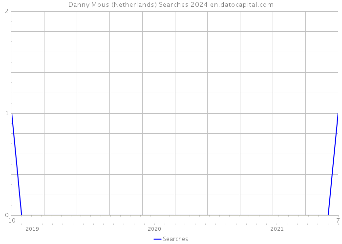 Danny Mous (Netherlands) Searches 2024 