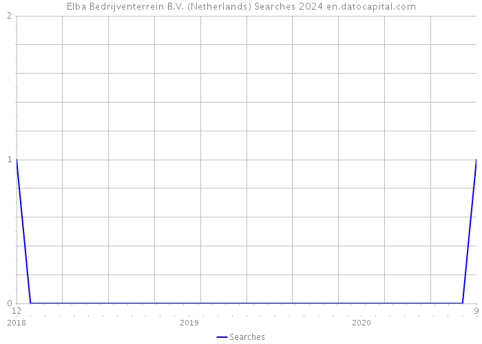 Elba Bedrijventerrein B.V. (Netherlands) Searches 2024 