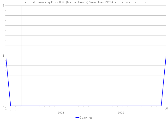 Familiebrouwerij Diks B.V. (Netherlands) Searches 2024 