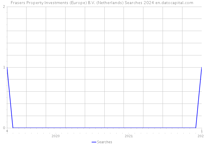 Frasers Property Investments (Europe) B.V. (Netherlands) Searches 2024 