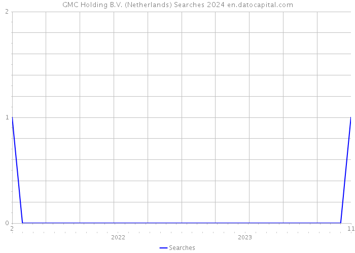 GMC Holding B.V. (Netherlands) Searches 2024 